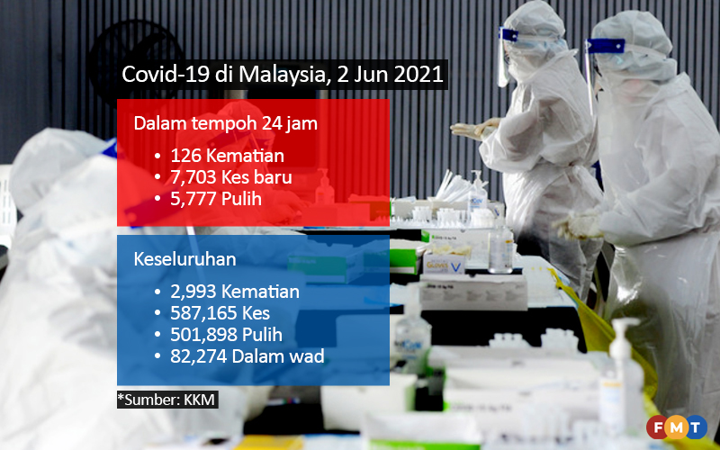 Rekod Tertinggi Kematian Kes Covid Fmt