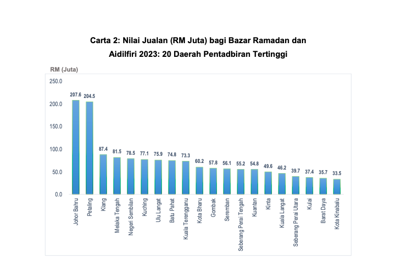 Jualan Bazar Ramadan Aidilfitri Cecah RM2 5 Bilion FMT