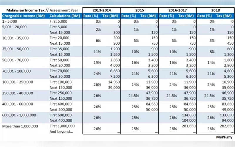 Income Tax: How To Calculate Bonus And Tax | FMT