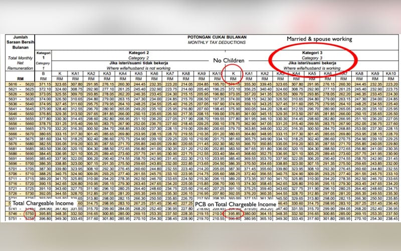 Income tax: How to calculate bonus and tax | FMT