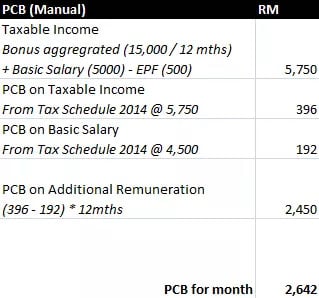 Income Tax: How To Calculate Bonus And Tax | Free Malaysia Today (FMT)