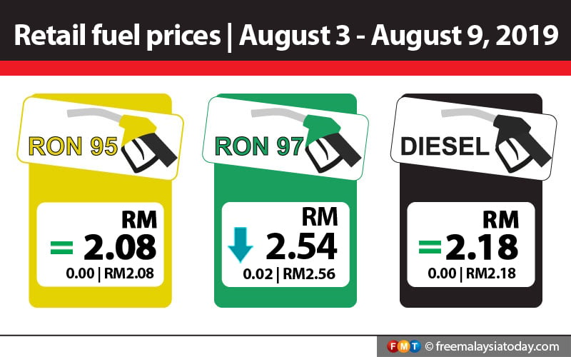 RON97 Down 2 Sen, RON95 And Diesel Unchanged | FMT