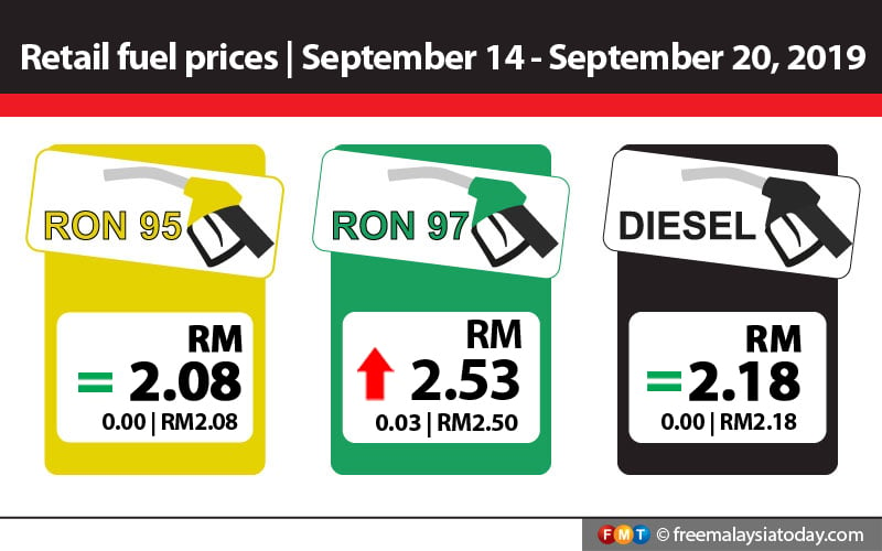 RON97 Up 3 Sen, RON95 And Diesel Unchanged | FMT