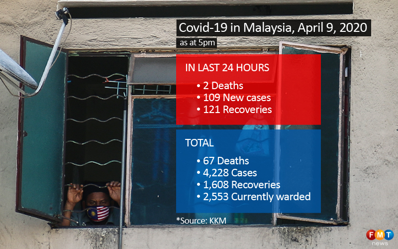 2 new deaths, including 23-year-old | FMT