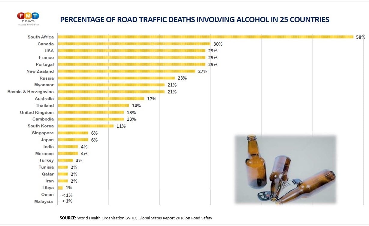 Our drink driving death rate among lowest WHO data shows FMT