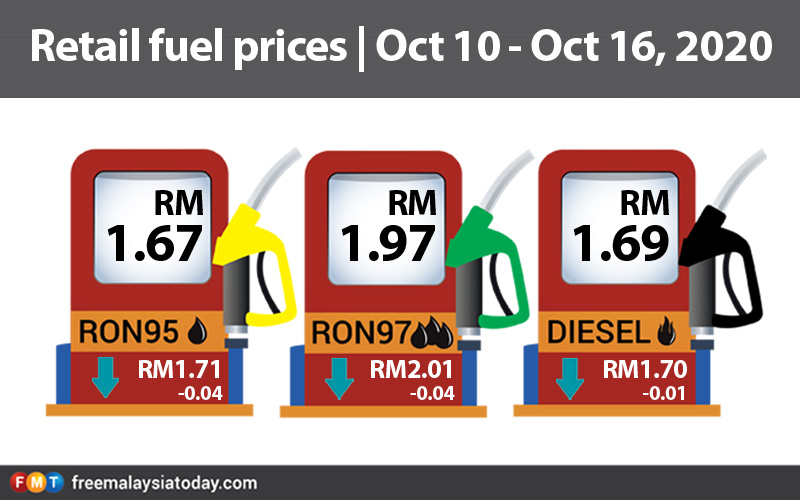 Petrol prices down 4 sen, diesel 1 sen FMT
