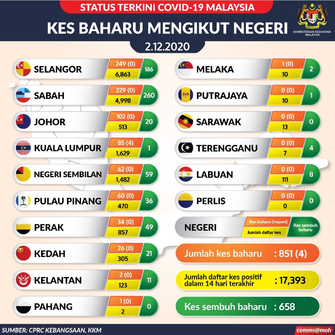 5 new Covid-19 clusters involving Kuala Lumpur, Selangor, Johor | FMT