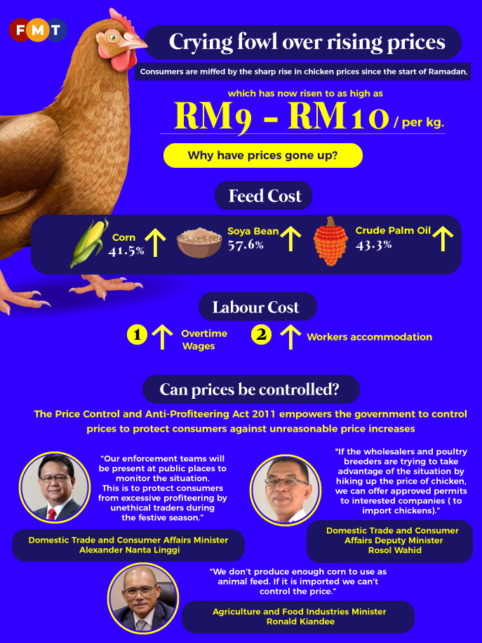 Why chicken prices are no longer fingerlicking good FMT