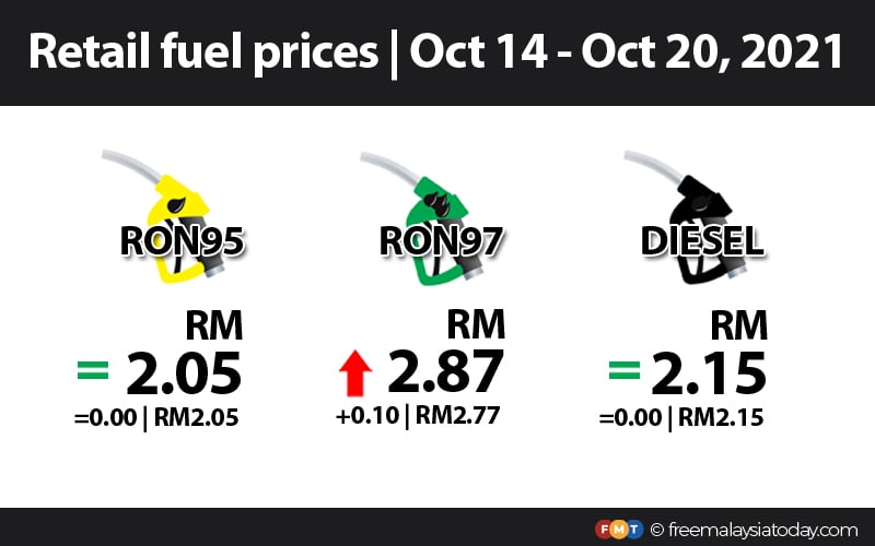 RON97 up 10 sen, other fuel prices unchanged FMT