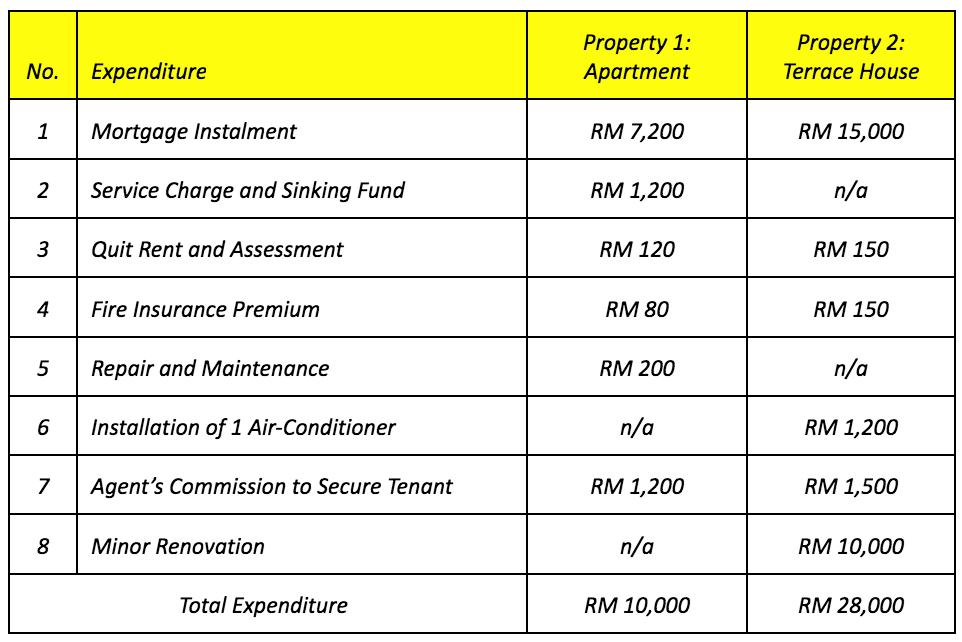 5 things to consider when filing taxes on rental Free Malaysia