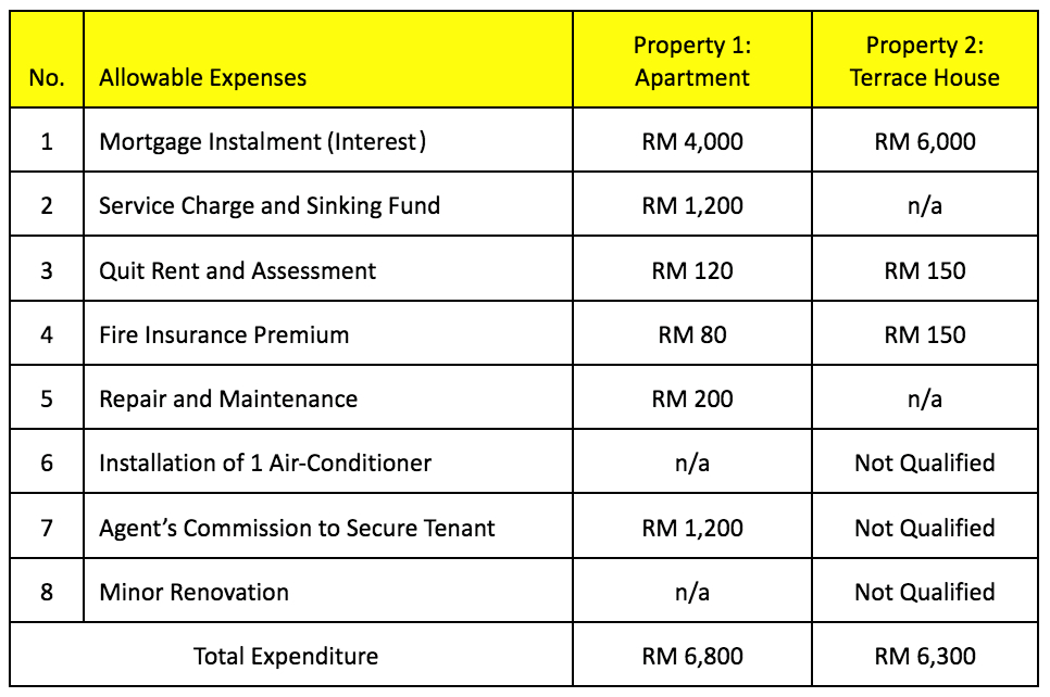 5 Things To Consider When Filing Taxes On Rental Income | Free Malaysia ...