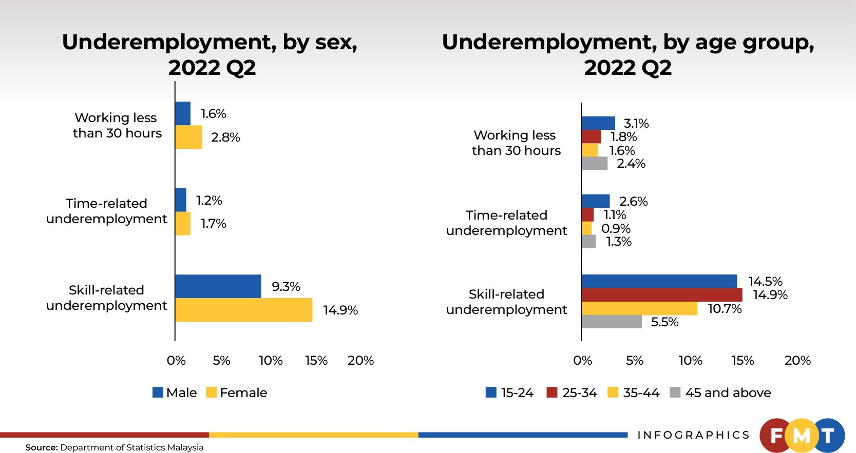 Recovering job market or brewing catastrophe? Free Malaysia Today (FMT)