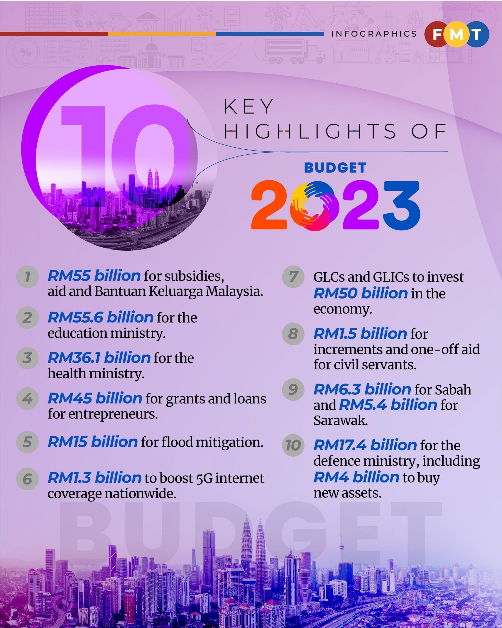 10 key budget highlights Free Malaysia Today (FMT)