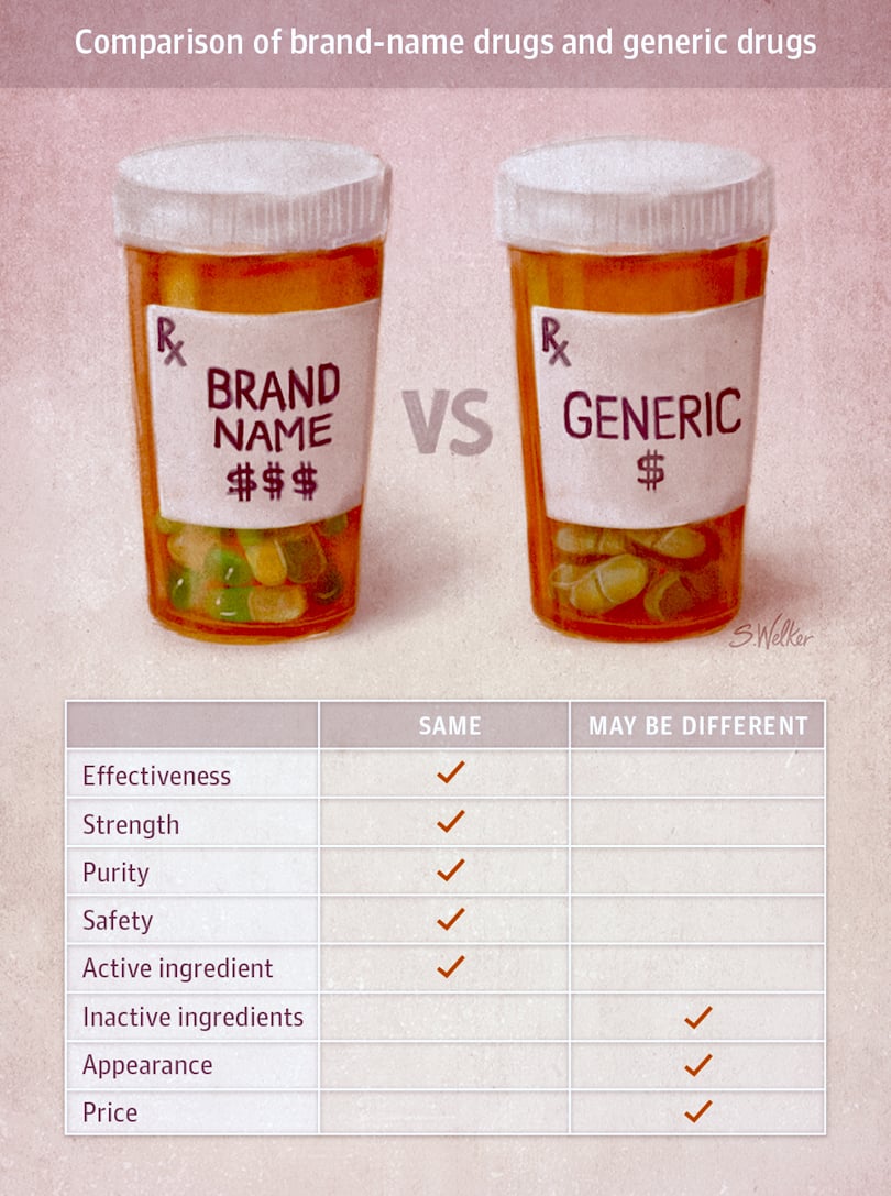 Look-alike brand names, different generic names, different