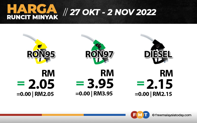 Harga Petrol, Diesel Kekal Buat Minggu Ketiga | FMT