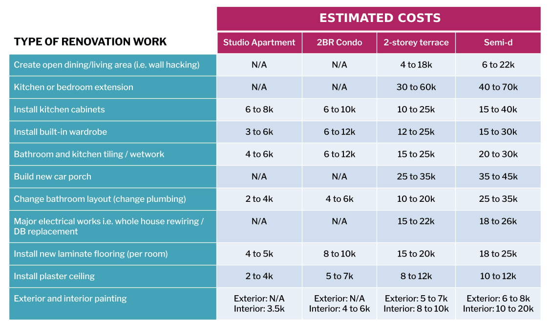 How much will it cost to renovate your home in Malaysia? Free