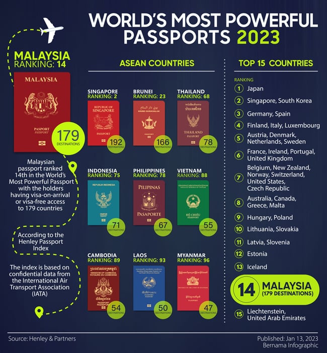 Malaysian passport ranked among most ‘powerful’ globally FMT