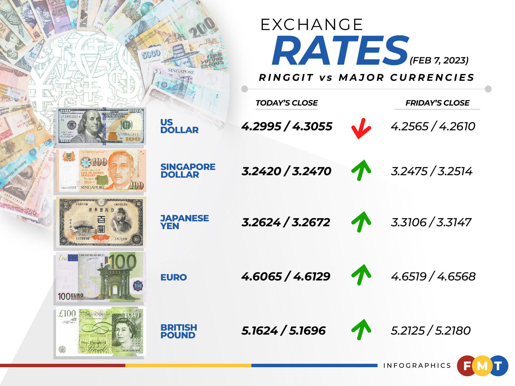 ringgit-lower-as-us-non-farm-payrolls-shocks-asian-foreign-exchange-fmt