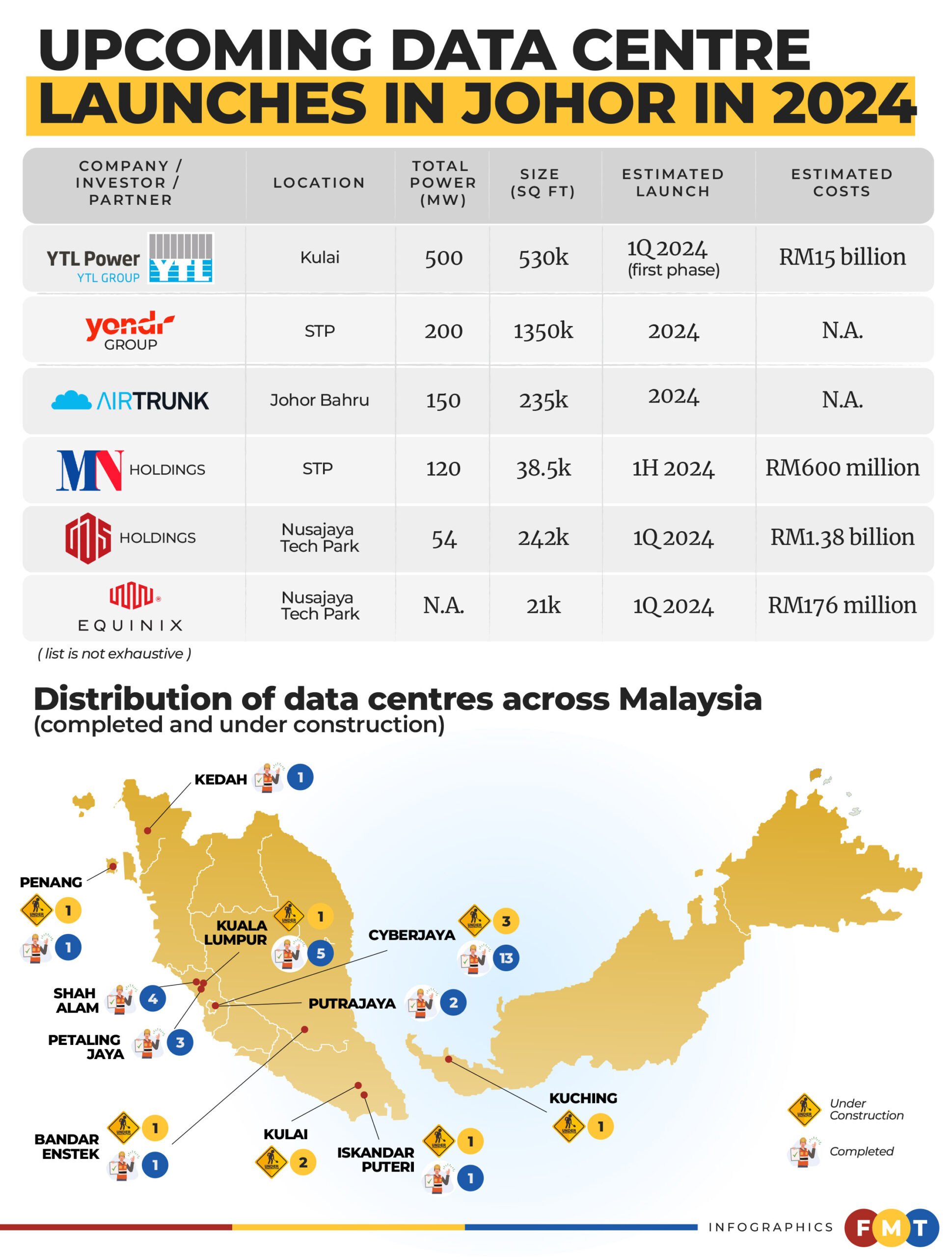 johor-the-new-centre-for-data-storage-fmt