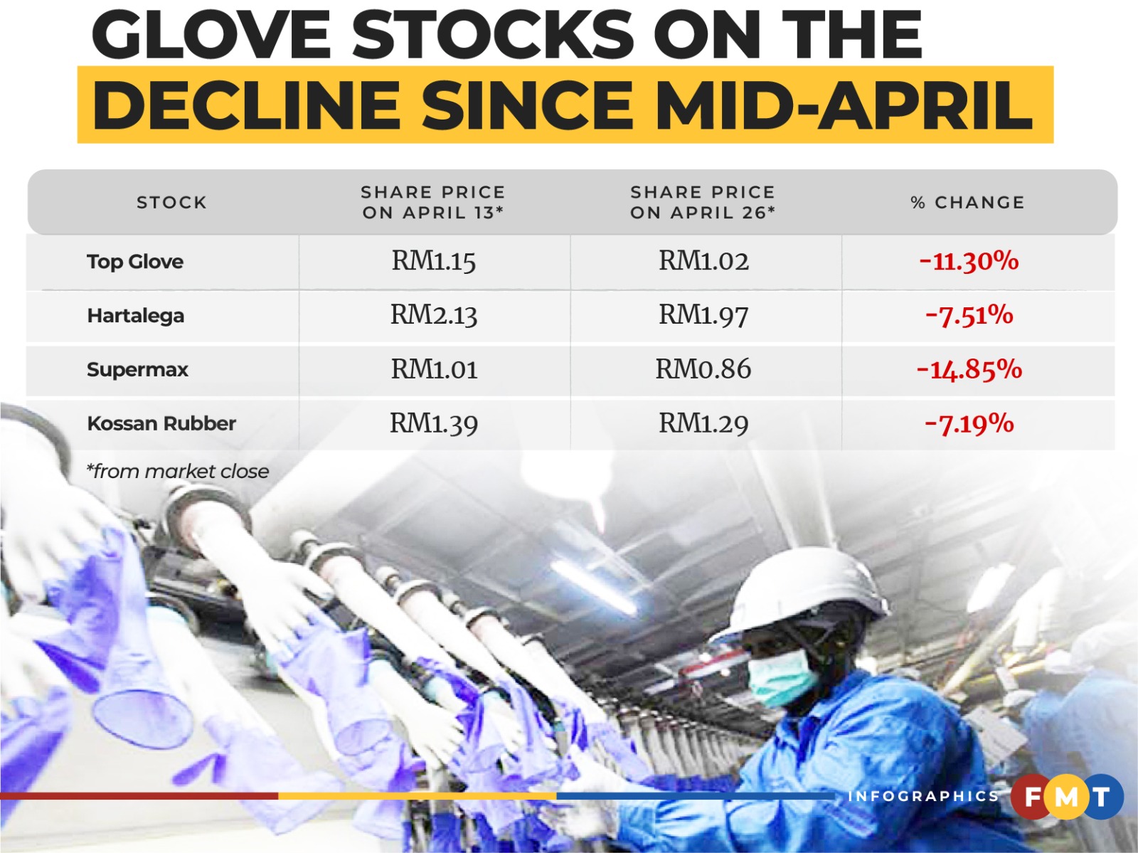 Top Glove share price rally running out of steam FMT