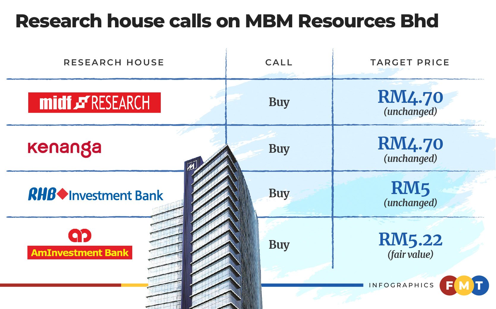 Analysts Paint Rosy Picture For MBM Resources | FMT