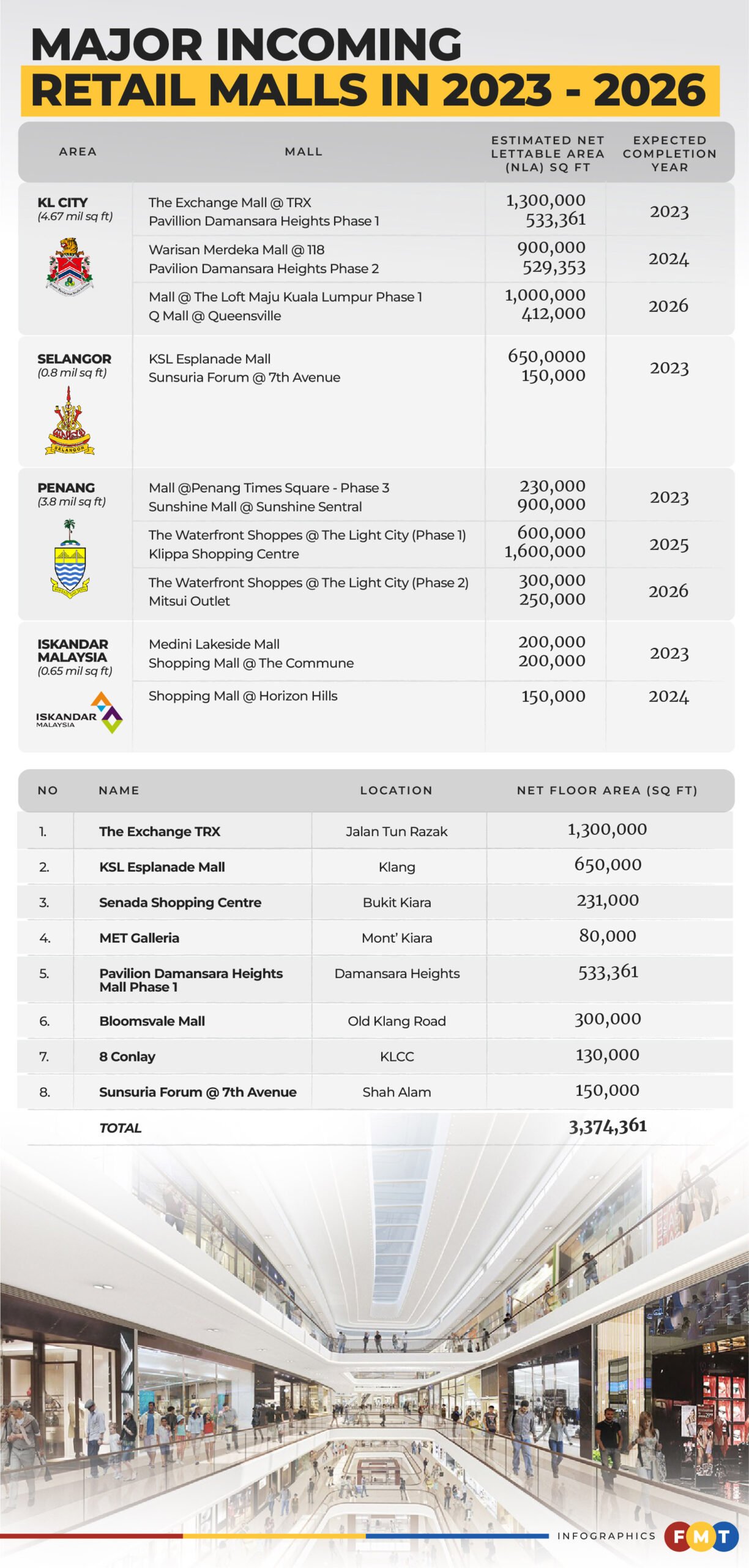 More malls opening despite glut FMT