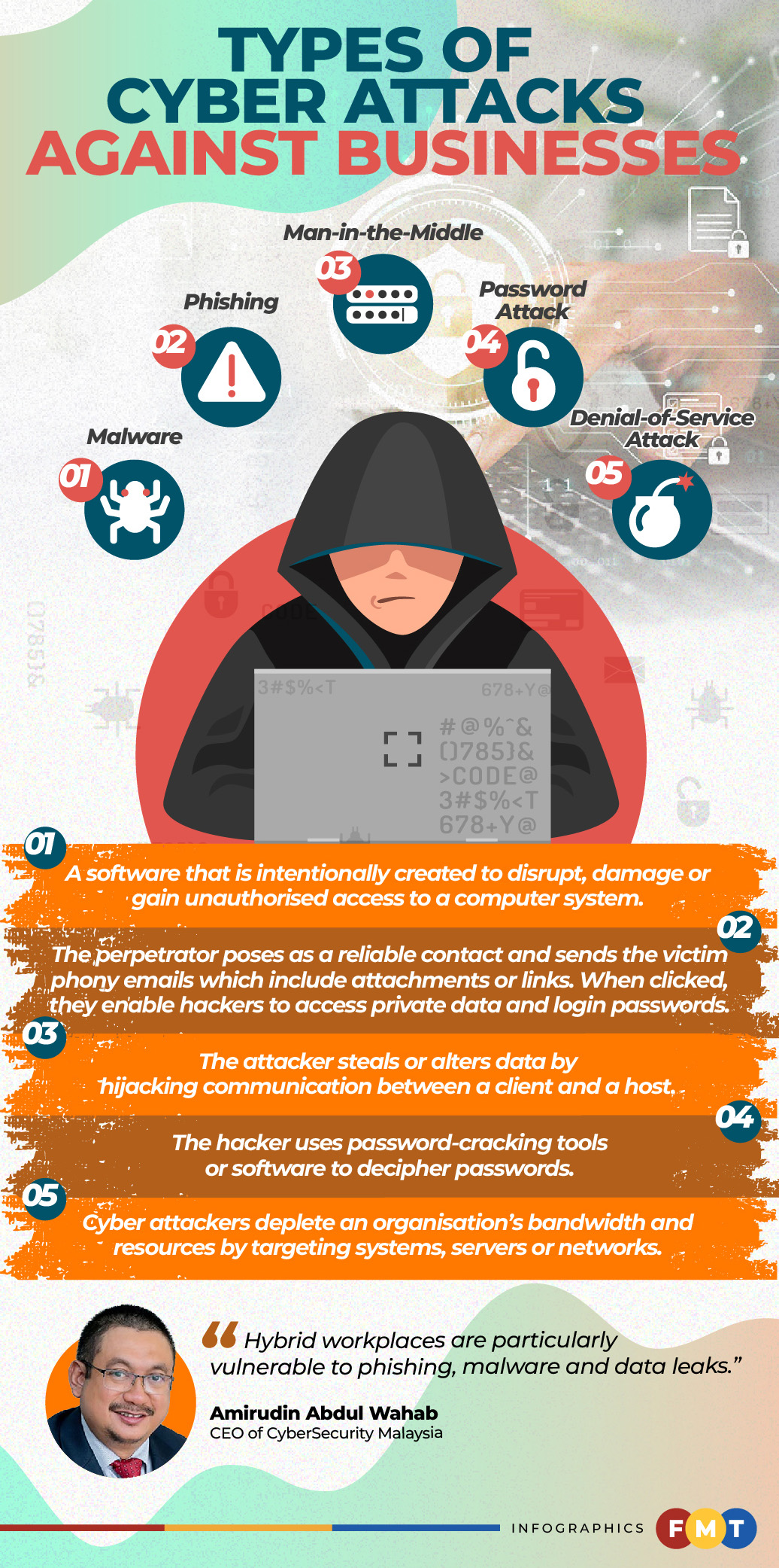 Weak defence keeps Malaysia vulnerable to cyber threats Free Malaysia