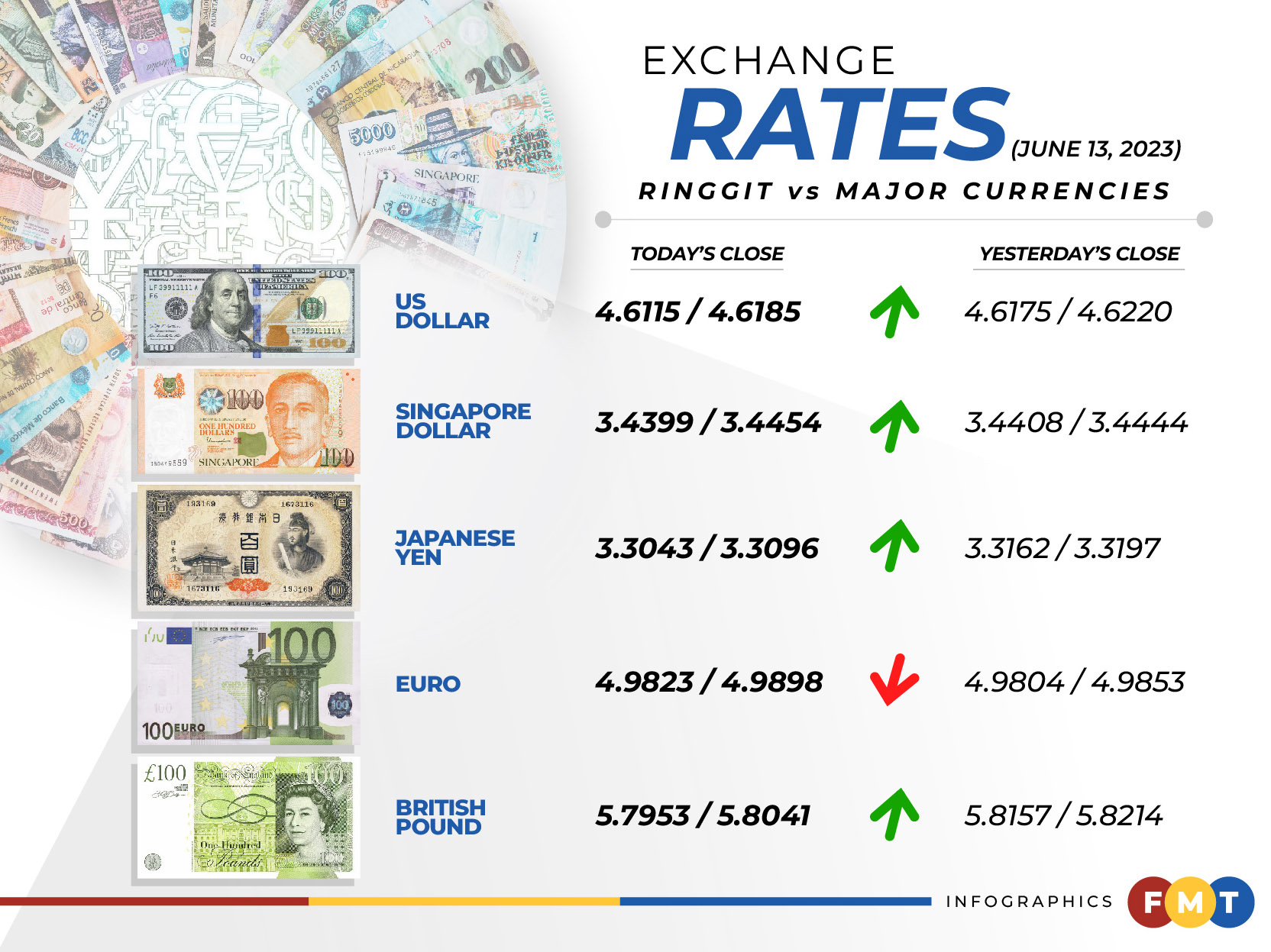 Ringgit closes slightly higher ahead of US CPI release Free Malaysia