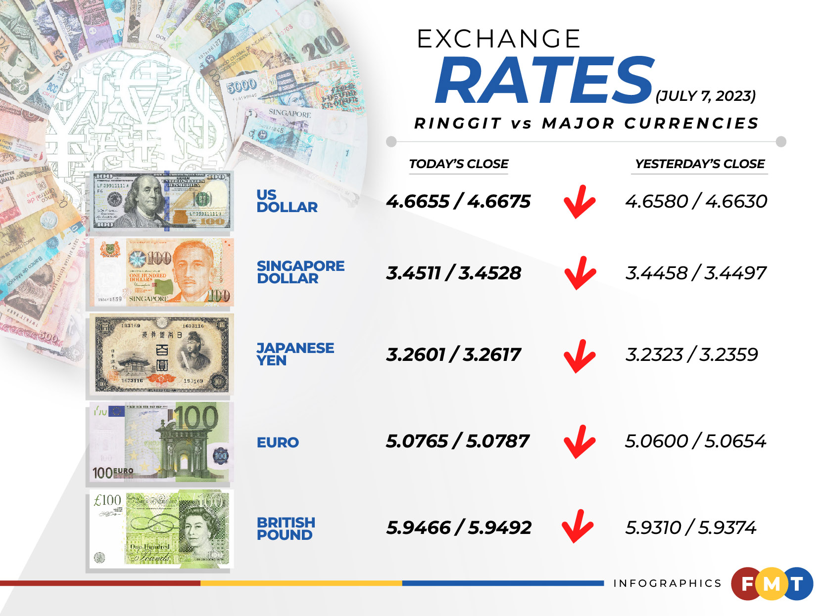 ringgit-retreats-as-us-rate-hike-fears-grow-fmt