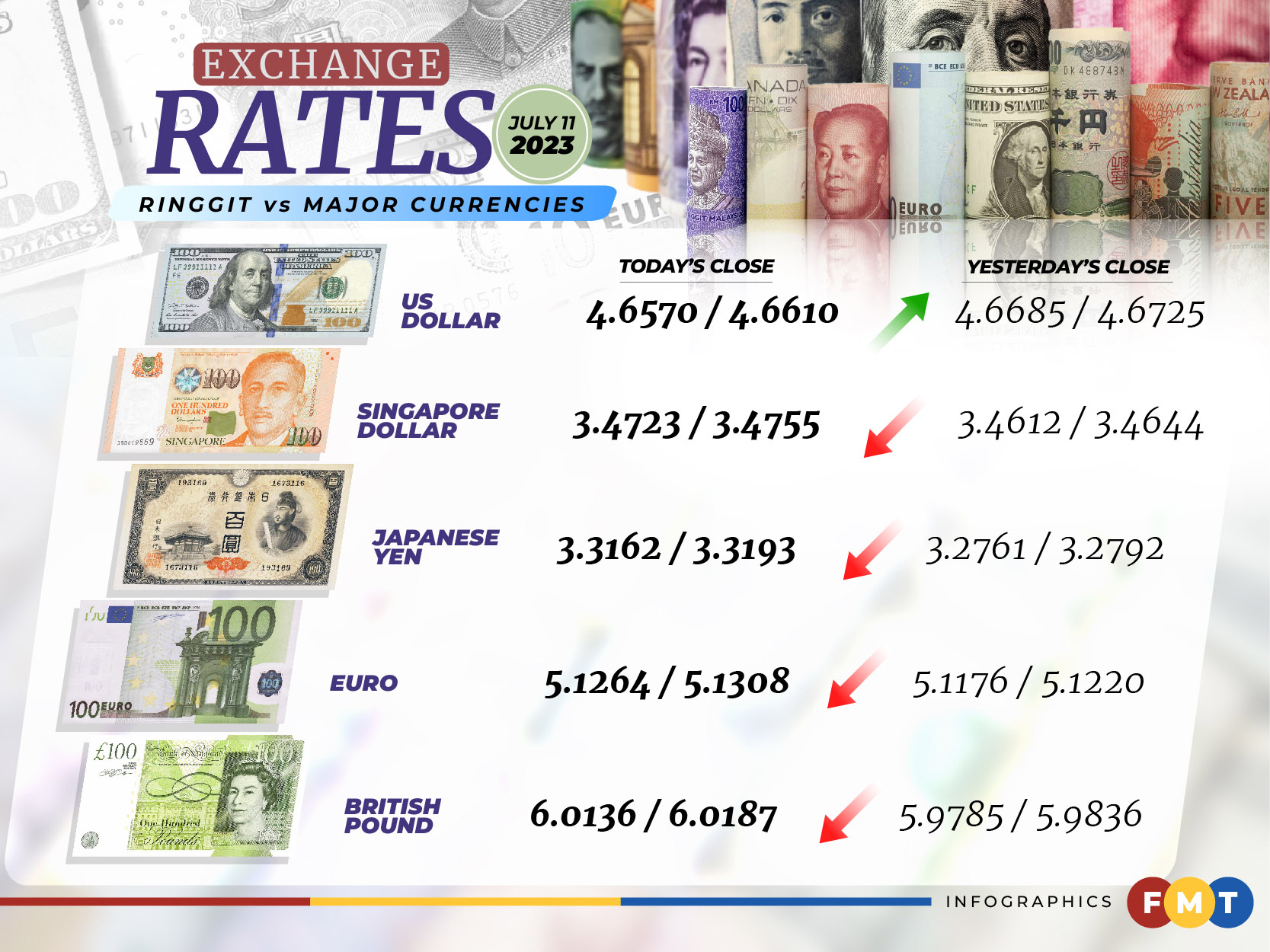 5764dfd9 exchange rates 11072023