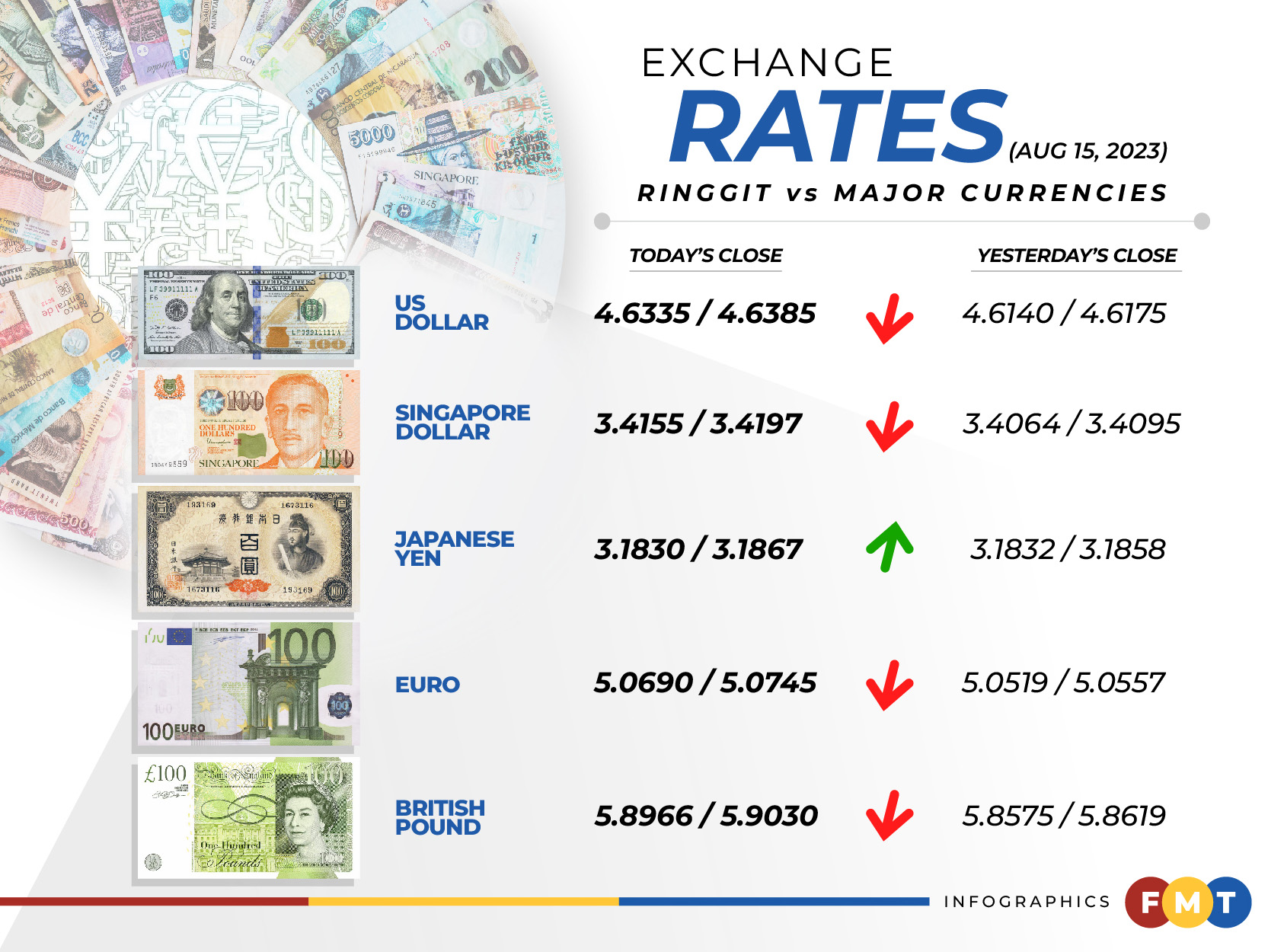 53d4f36b exchange rates 15082023