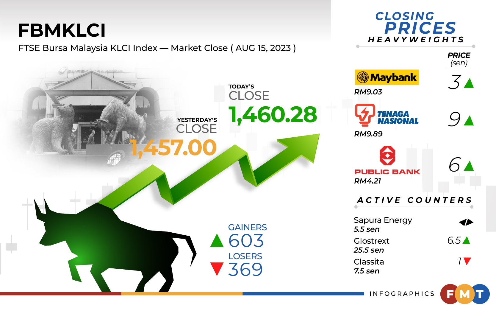 Buying in financial, utilities stocks pushes Bursa higher Free