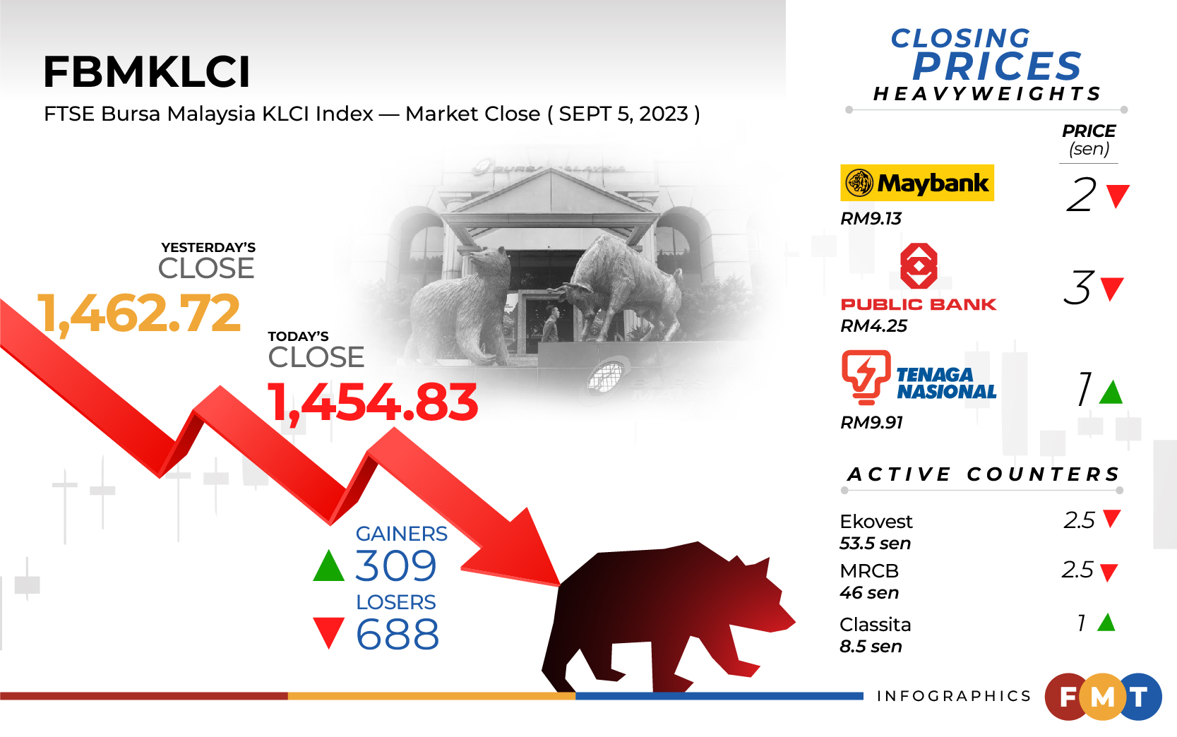 Bursa Ends Lower On Lacklustre Regional Sentiment | Free Malaysia Today ...