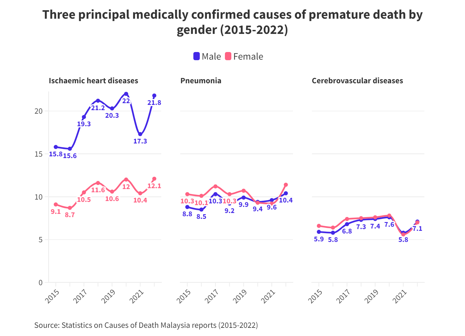 Almost 100,000 Malaysians died prematurely due to NCDs in 2022 | FMT