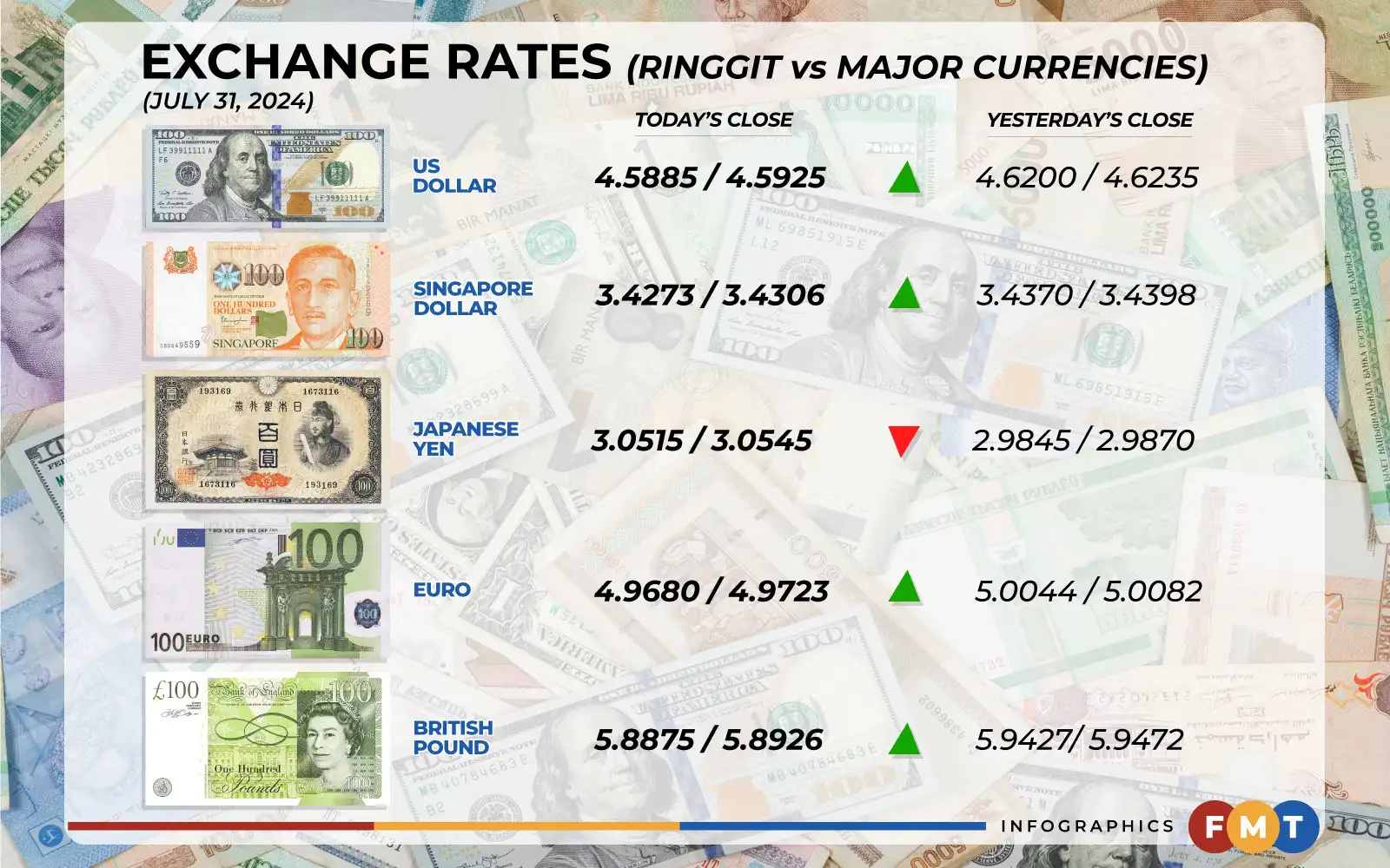 Ringgit meningkat paras tertinggi dalam hampir 11 bulan 5