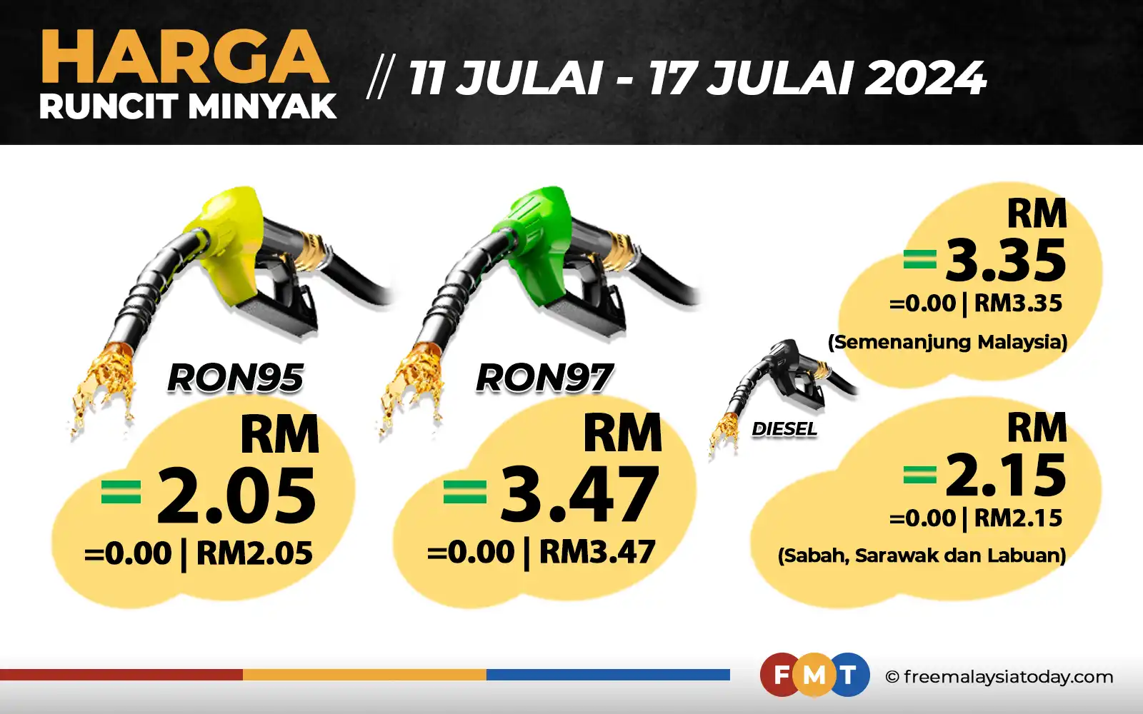 Harga Petrol, Diesel Kekal | FMT