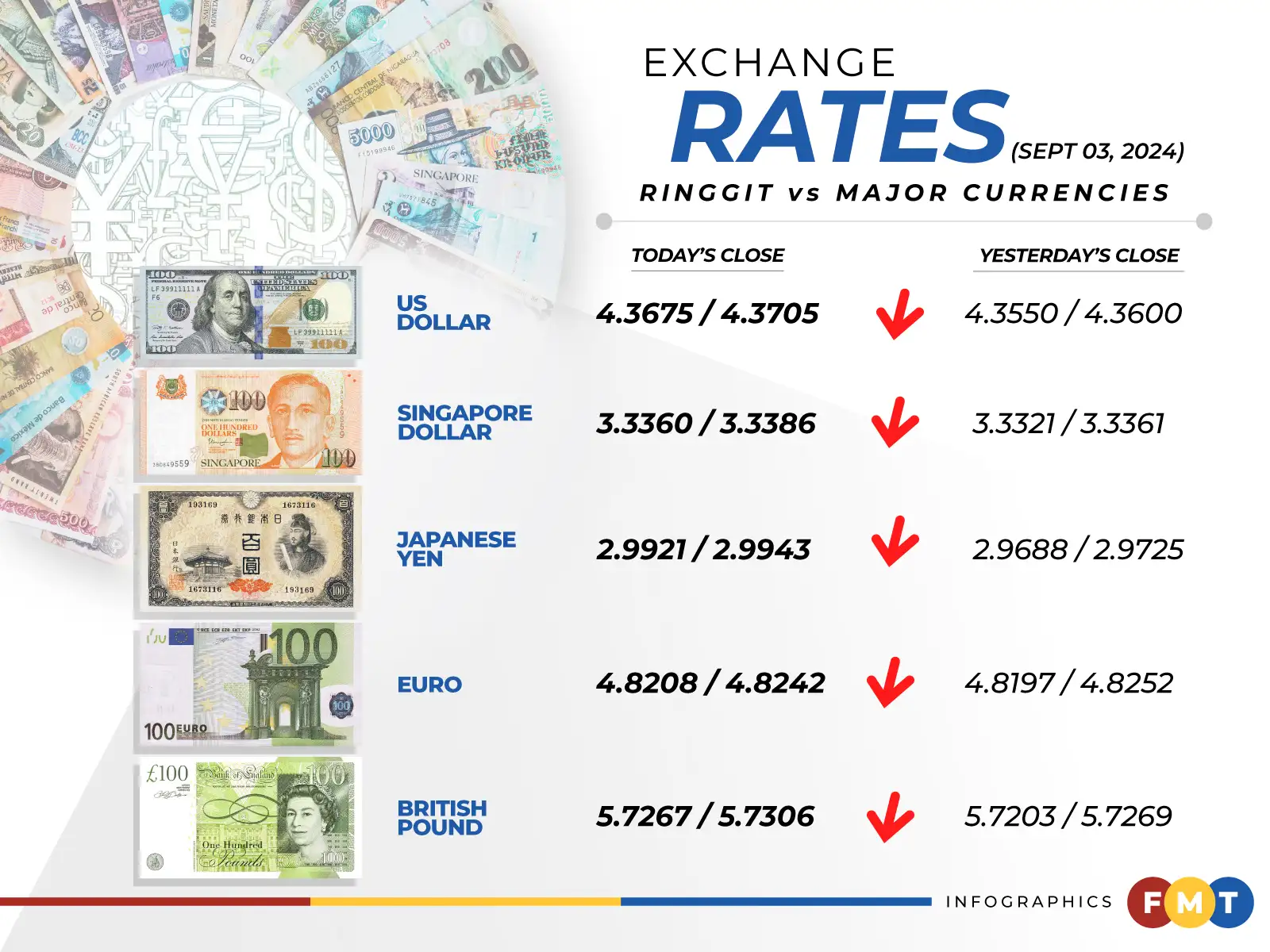 b31737f3 money exchange week 3 030924 1