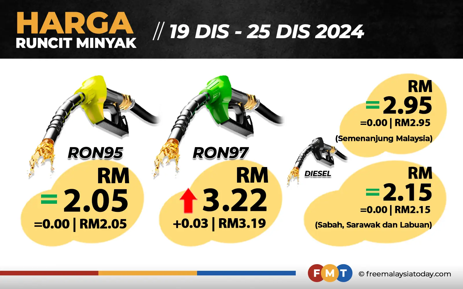 Harga RON97 naik 3 sen