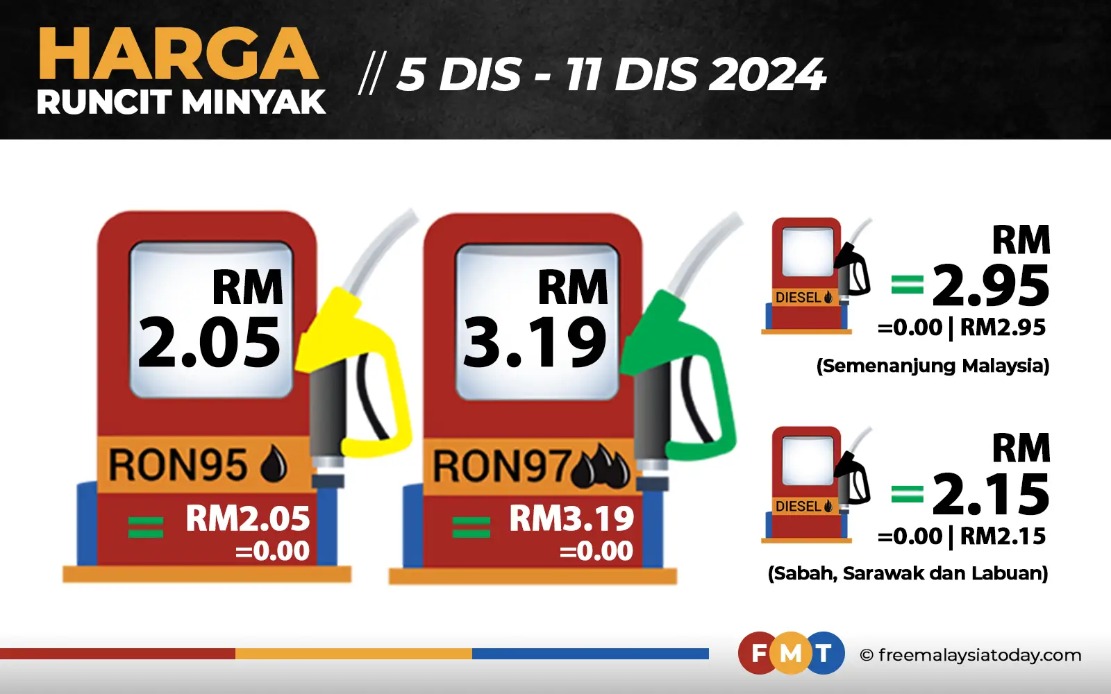 fuel prices