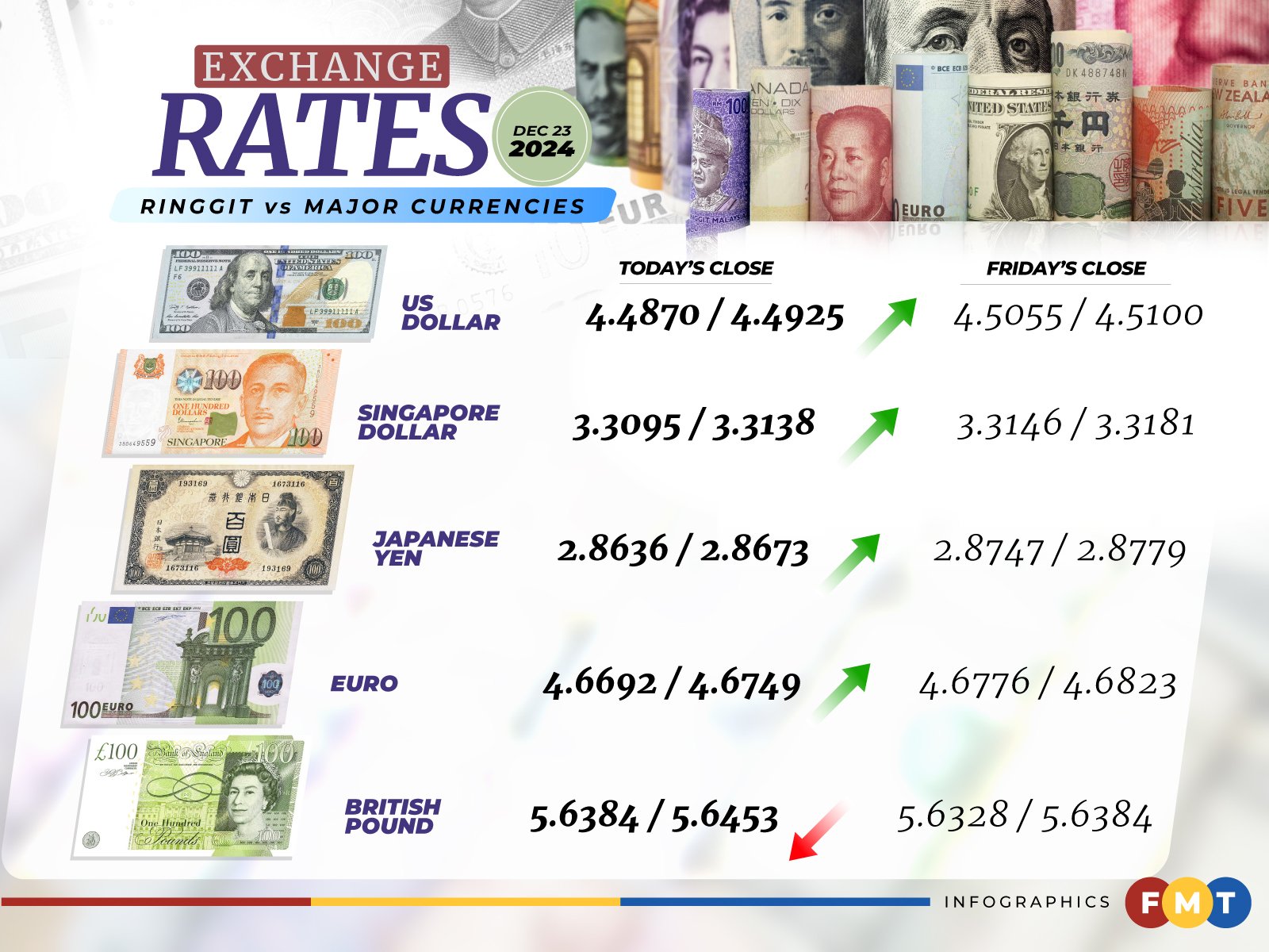 Ringgit stages strong rebound to end losing streak 5