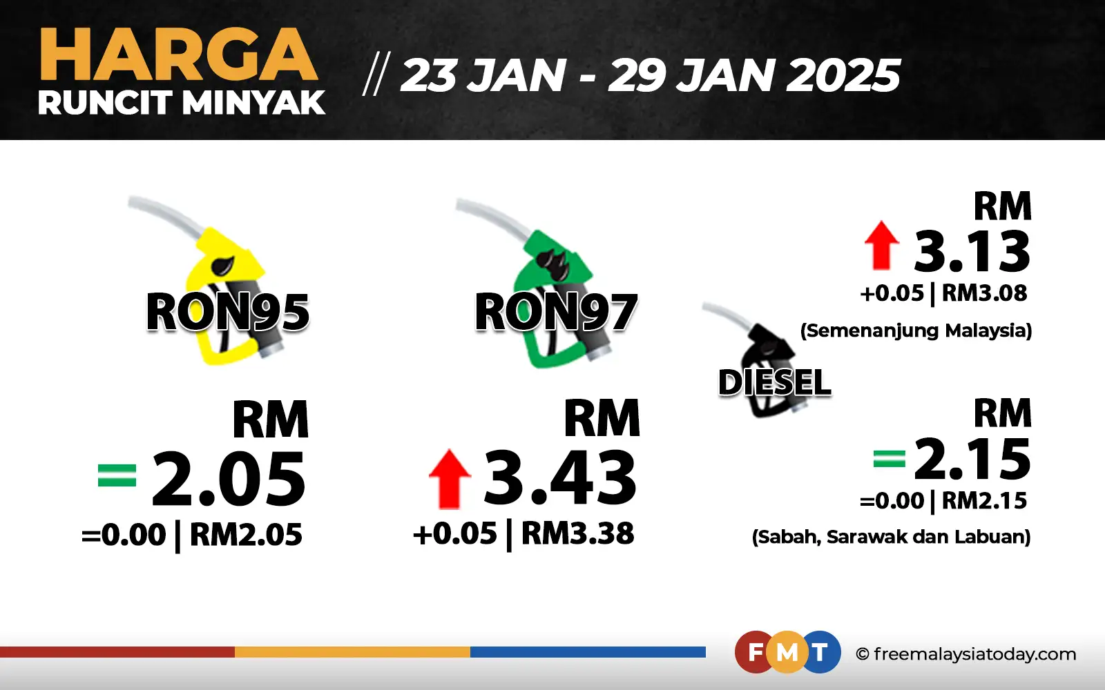 RON97, diesel naik 5 sen