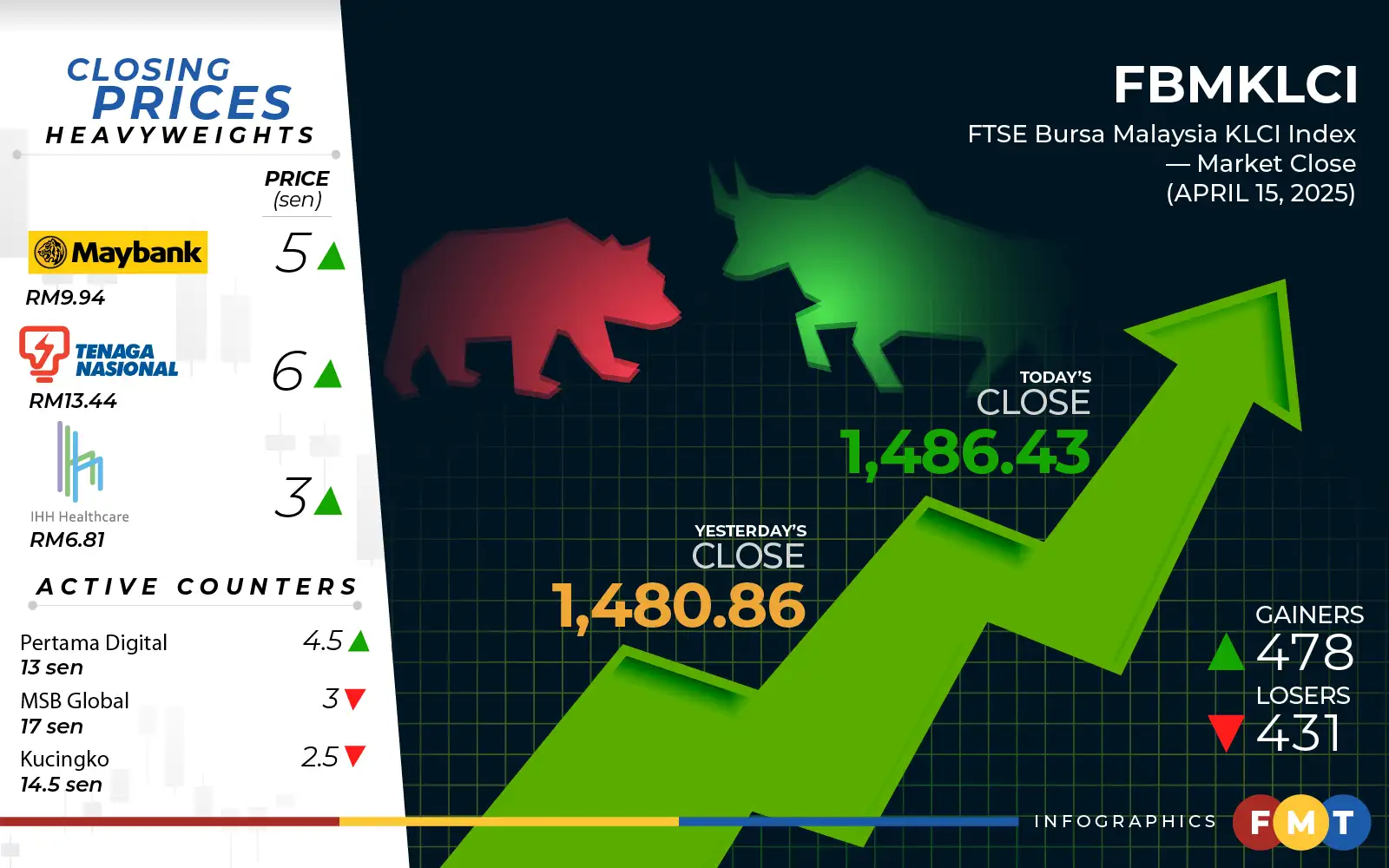 Bursa extends gains on improved sentiment | FMT