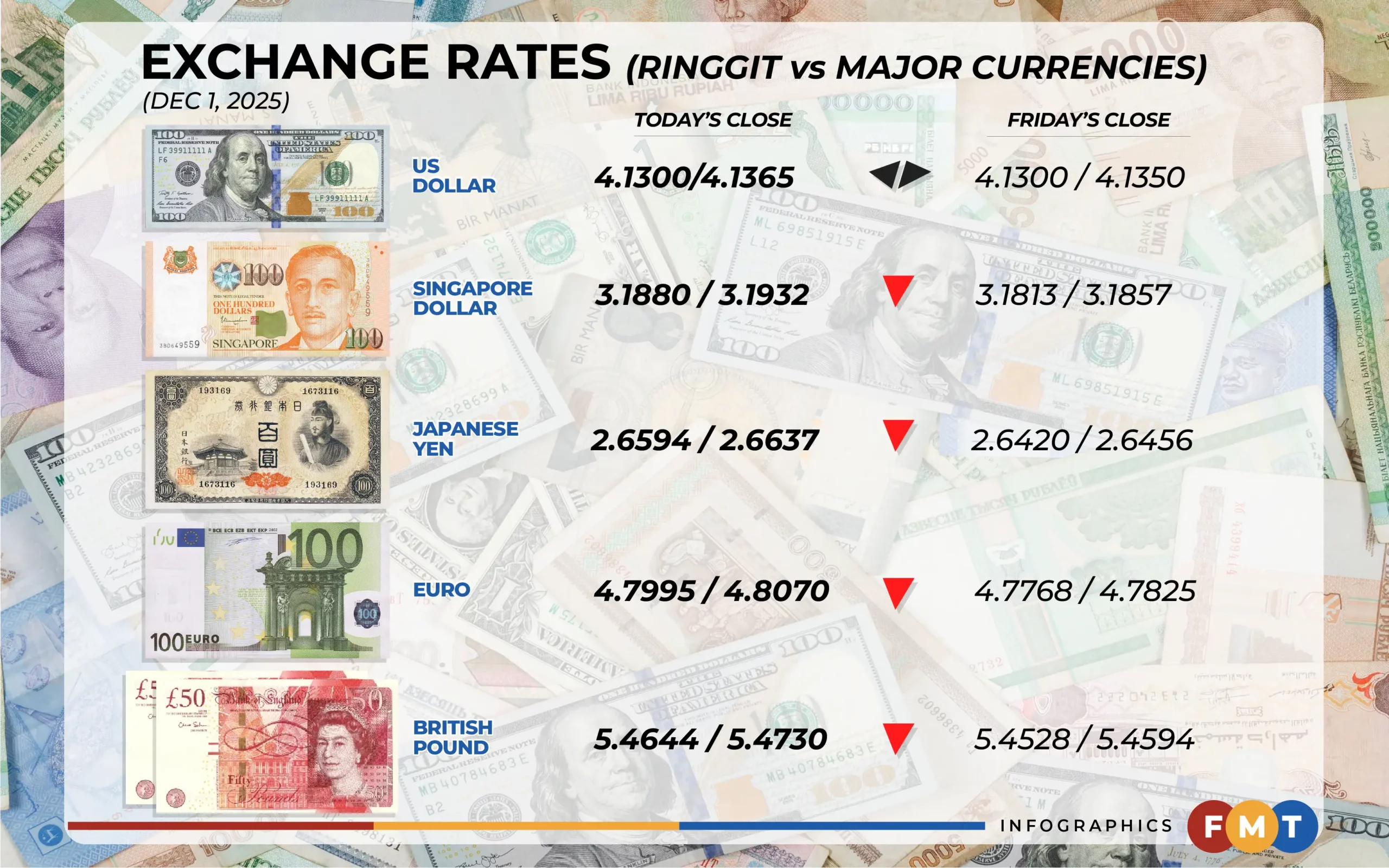 Ringgit Exchange_week 2