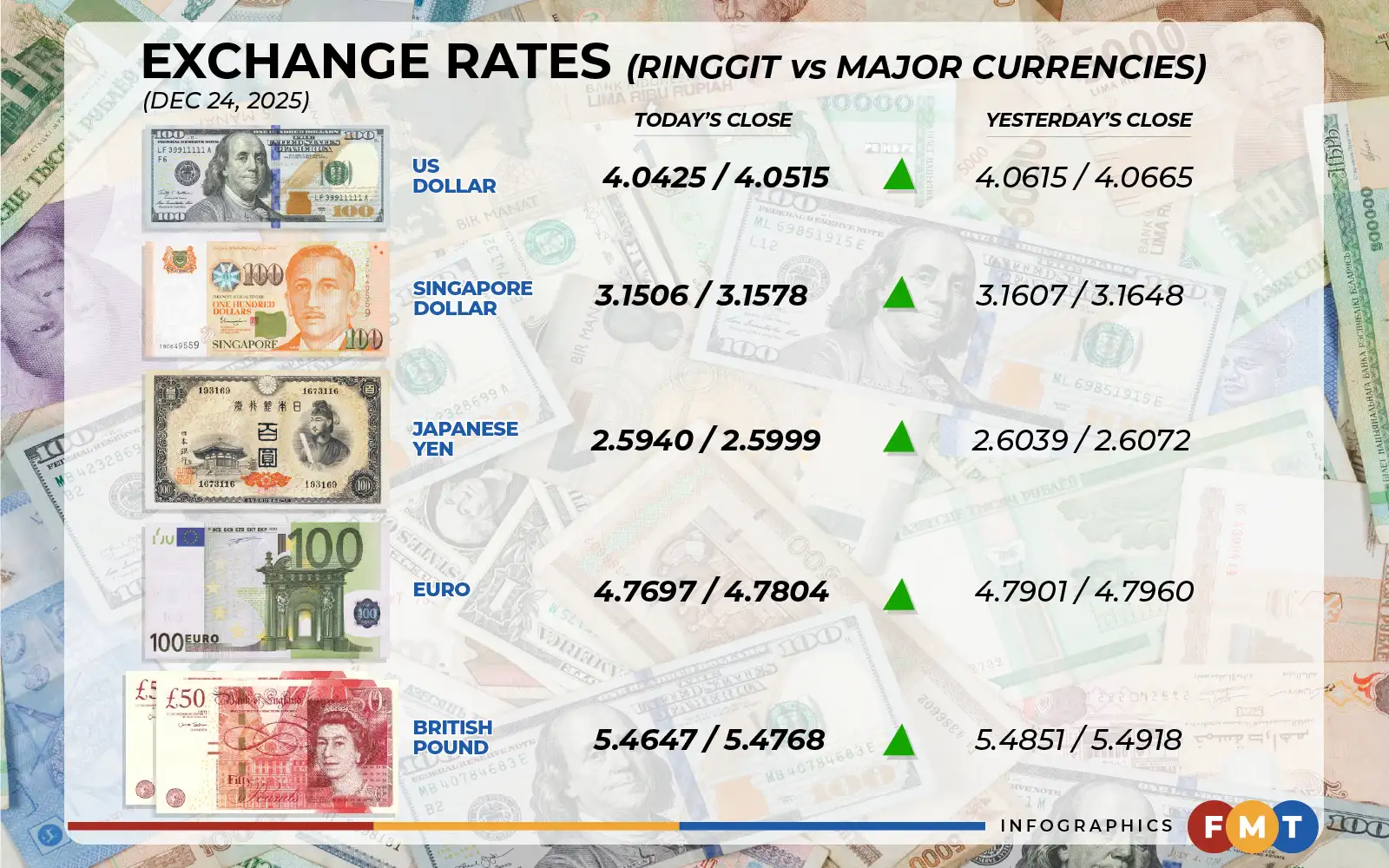 Ringgit Exchange_week 2