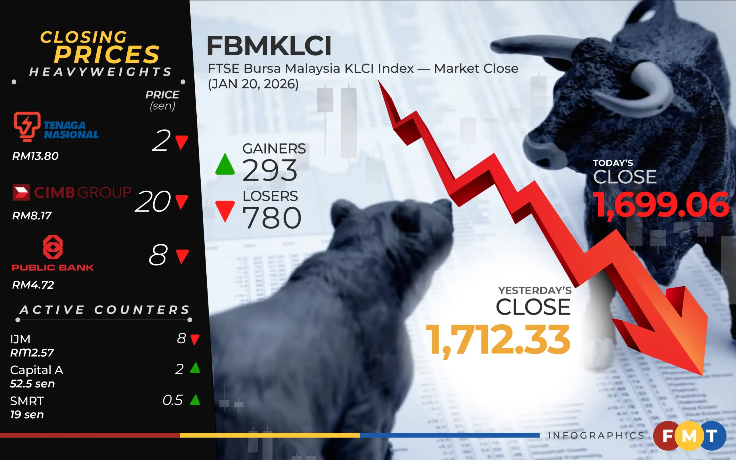 Bursa ends lower, CI falls below 1,700 mark | FMT