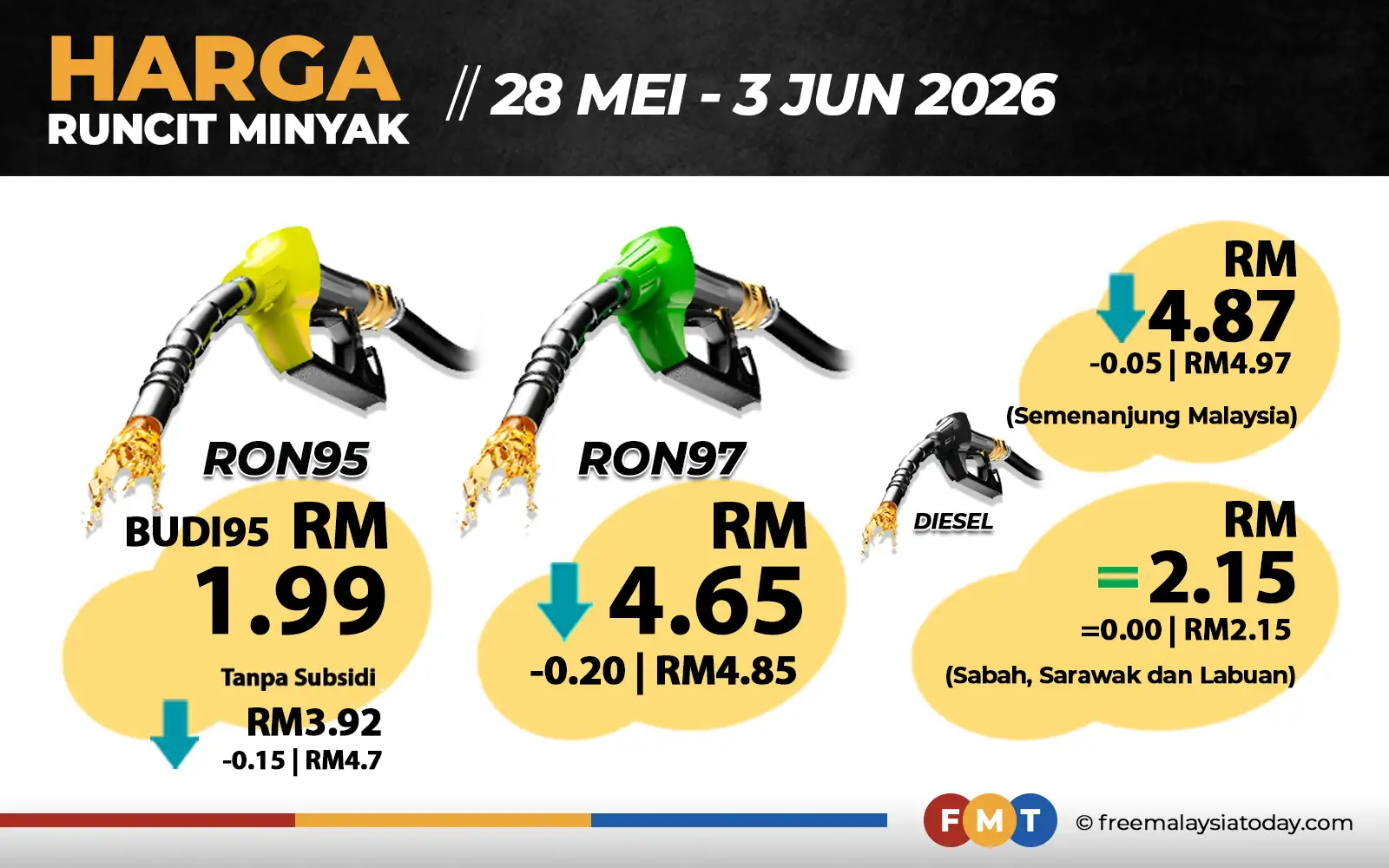 Harga RON97 turun 20 sen, RON95 tanpa subsidi turun 15 sen 27526