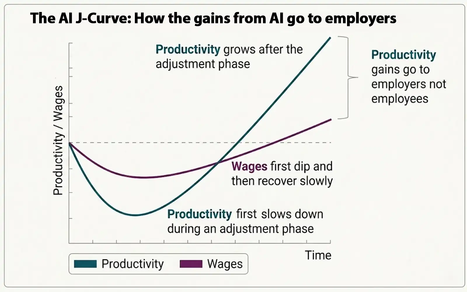 The AI J-Curve 